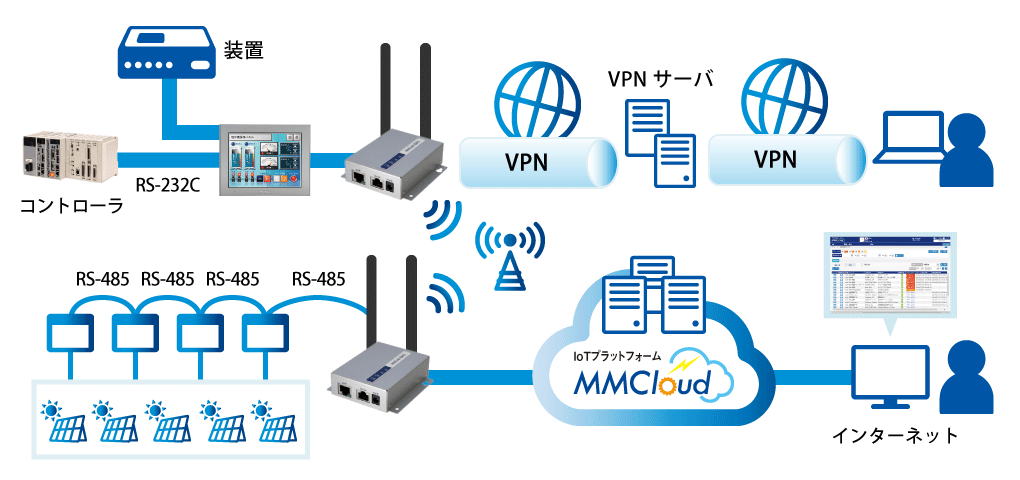 通信アダプタ、回線契約、システム構築を含むワンストップ・サービスソリューションのご相談も承ります。