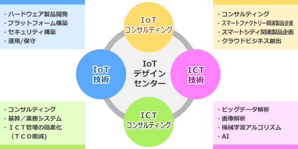IoTデザインセンターイメージ図