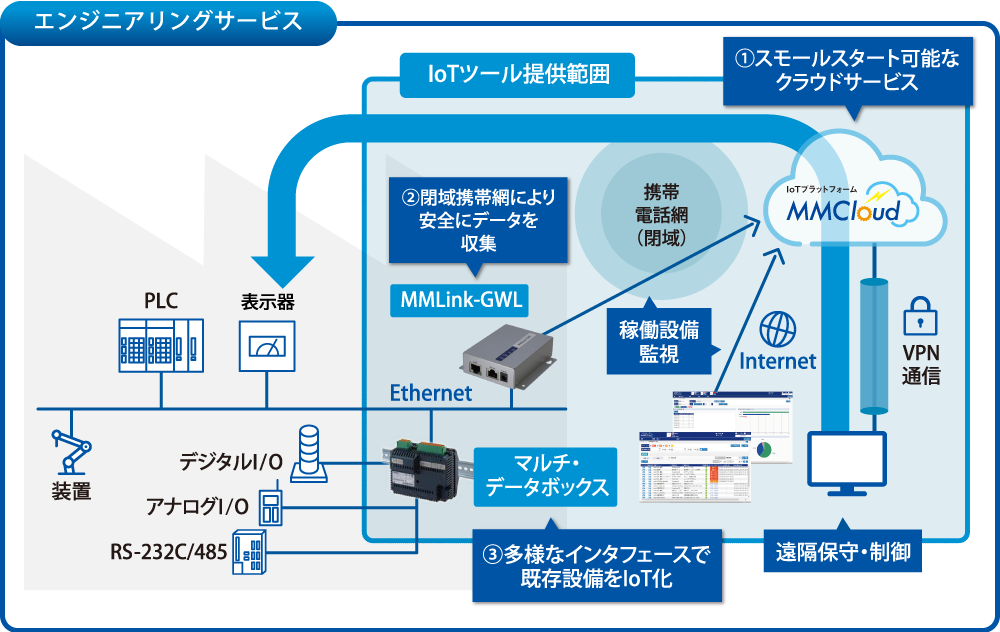 IoTスターターパック導入イメージ