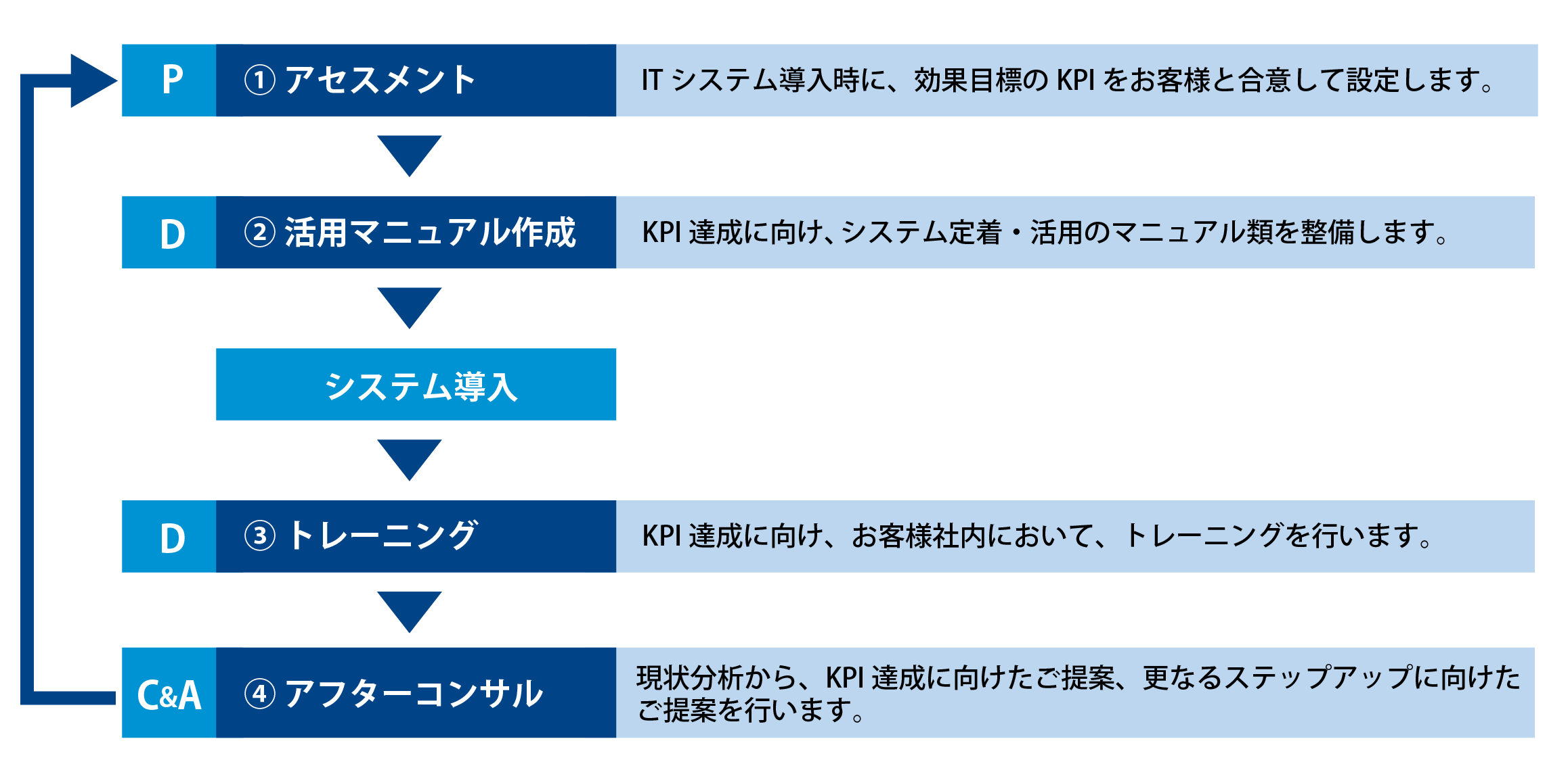 運用方法や活用方法を、きめ細やかにサポート。最大限の効果を引き出します!