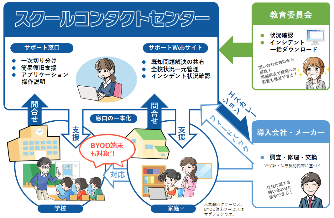 スクールコンタクトセンター　サービスイメージ