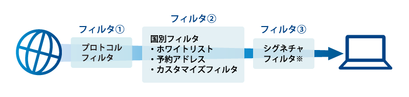 三層のフィルタリングでしっかりガード