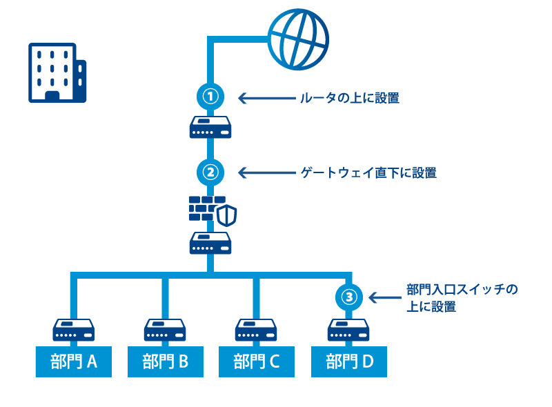 設置位置によって変わる、3通りの使い方
