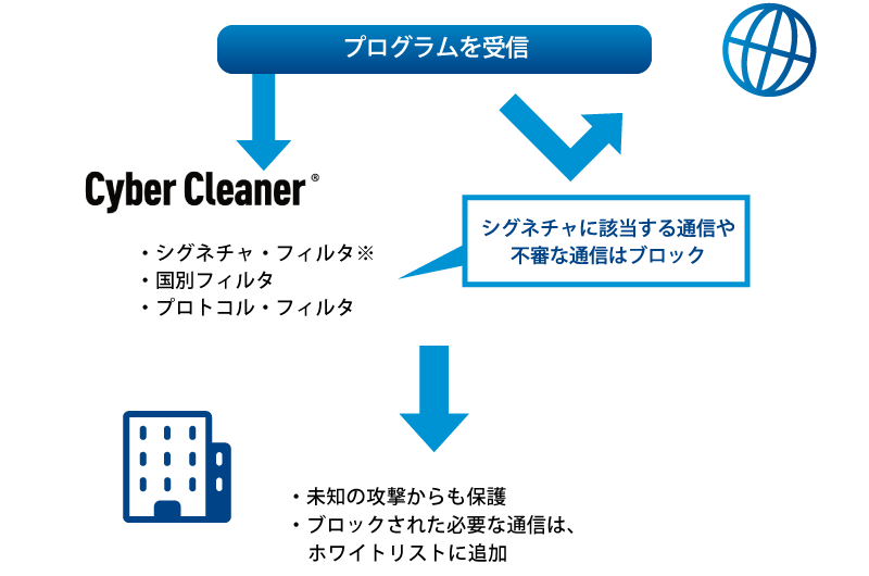 プログラムを受信