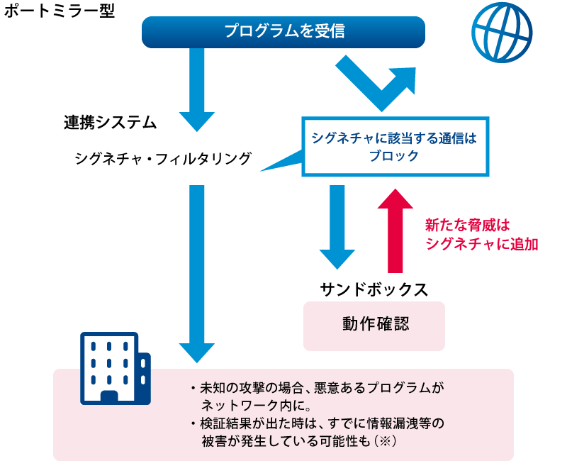 プログラムを受信、ポートミラー型