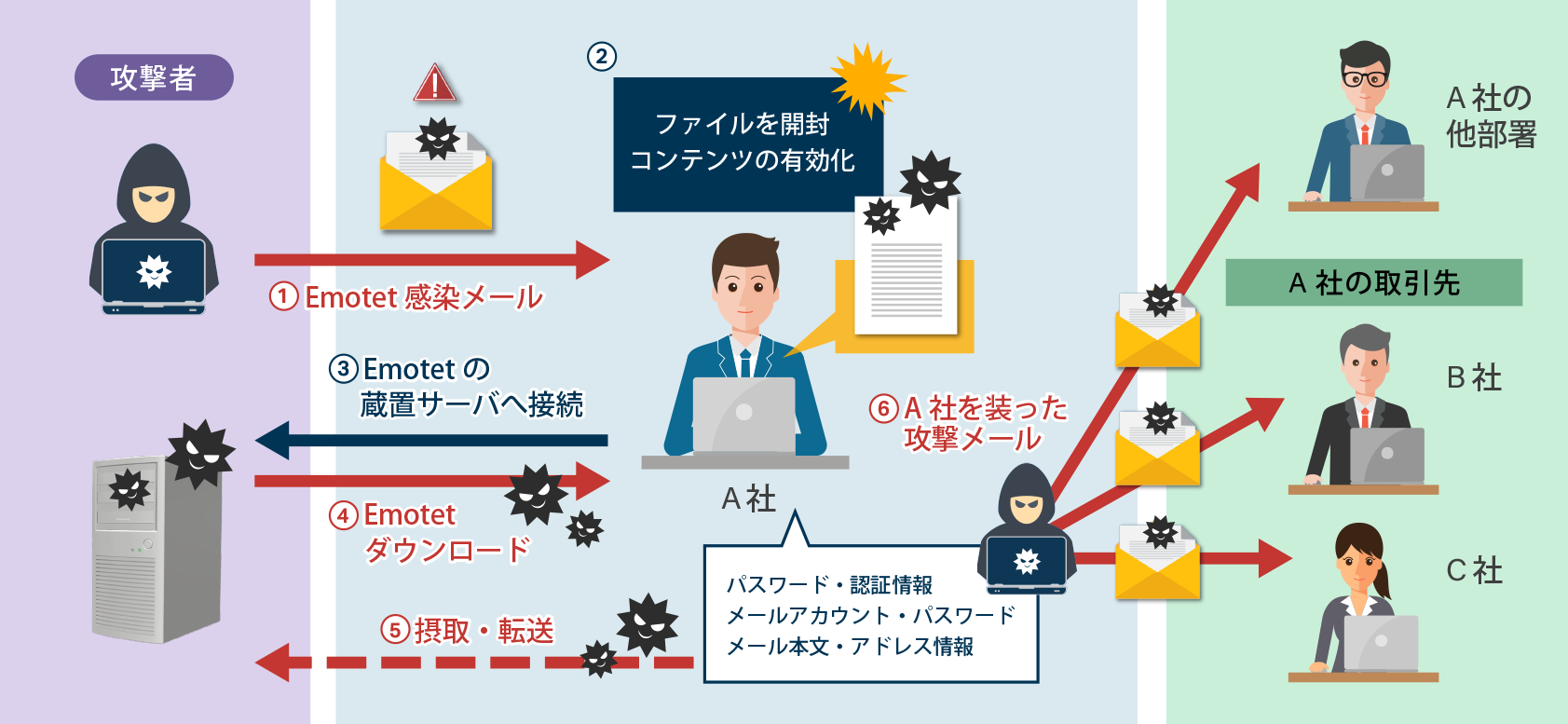 Emotetの感染経路イメージ