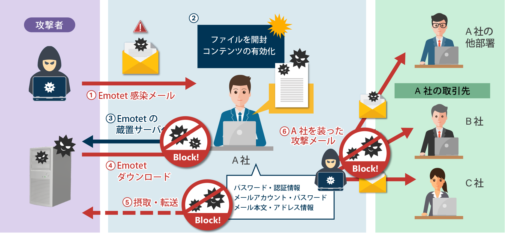 Emotetの感染経路イメージ