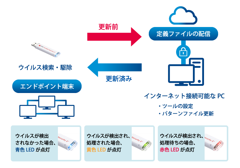 サービス構成