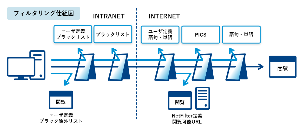 フィルタリング仕組図