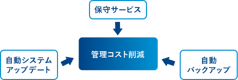 3つのサービスで管理コスト削減