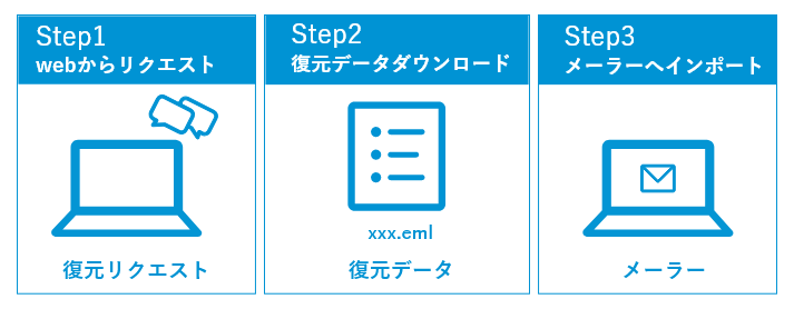 かんたんメールリカバリ機能