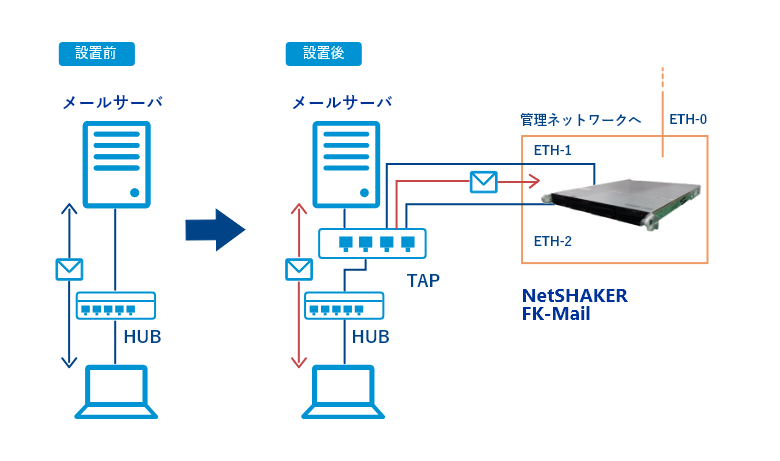 TAPによる簡単設置
