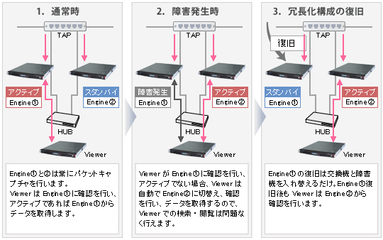 サーバ2台での冗長化構成のイメージ