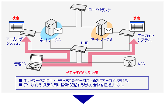 従来のアーカイブシステムでのネットワーク二重化対応