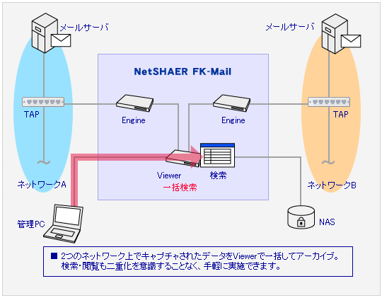 NetSHAKER FK-Mailで二重化ネットワーク上のデータを一括して管理