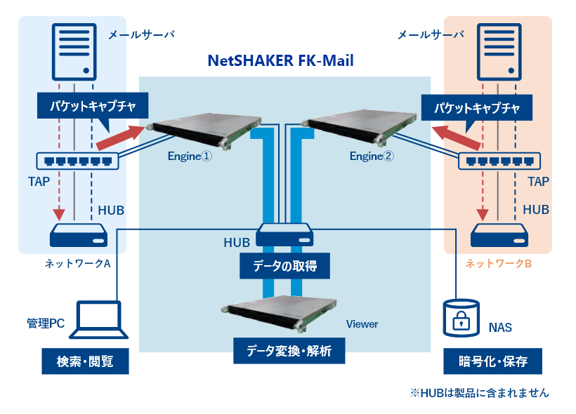 ネットワーク二重化対応構成