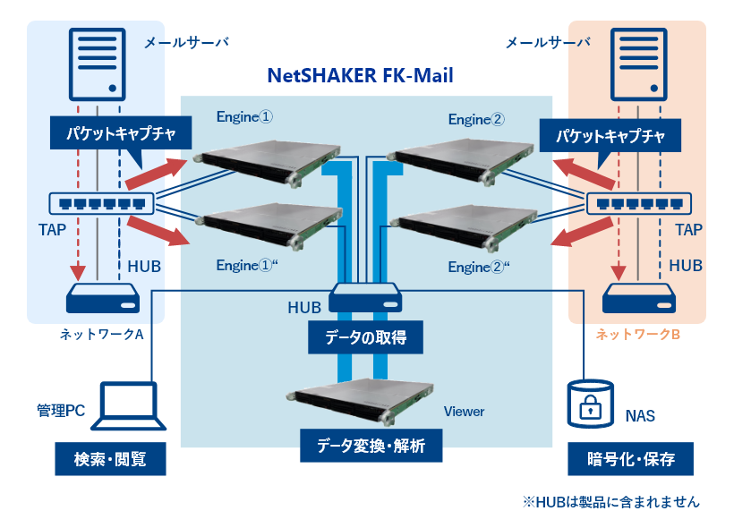 ネットワーク二重化・冗長化構成