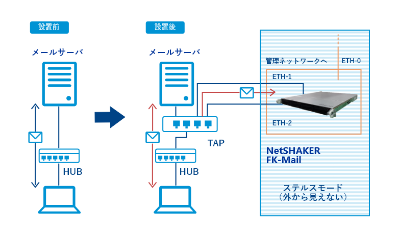 TAP方式の設置