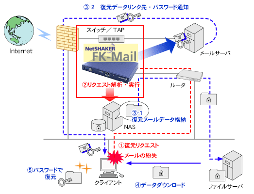 メールリカバリ機能