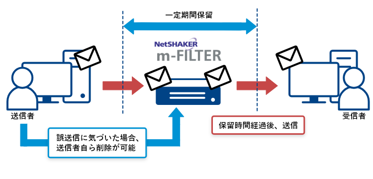 うっかり誤送信防止