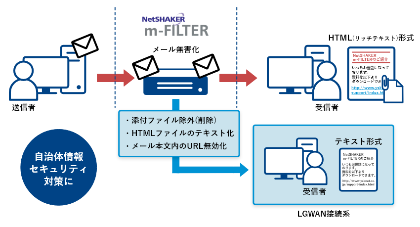 メール無害化で標的型メール攻撃による情報漏洩を防止