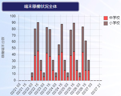 端末稼働状況