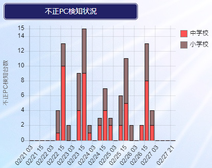 不正PC検知状況