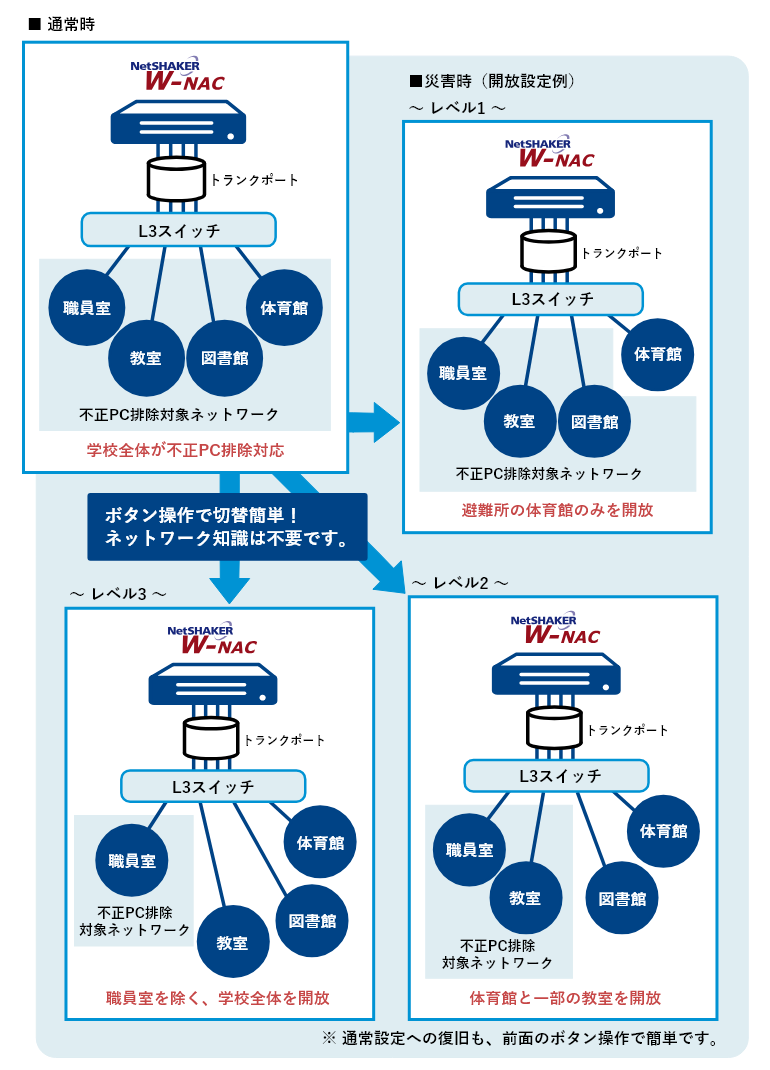 通常時と災害時