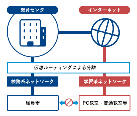 論理的分離
