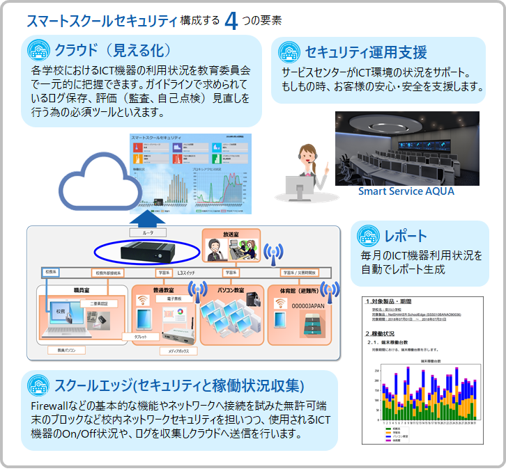 スマートスクールセキュリティを構成する4つの要素