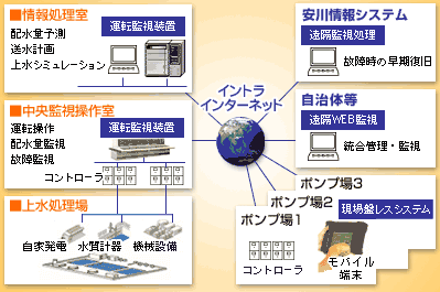 情報処理室、中央管理操作室、上水処理場