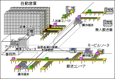 自動倉庫計算機制御システムの導入例