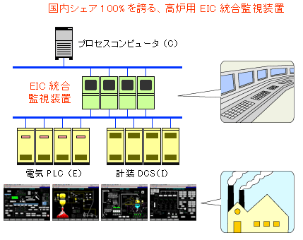 高炉用監視装置(鉄鋼プラントシステム)