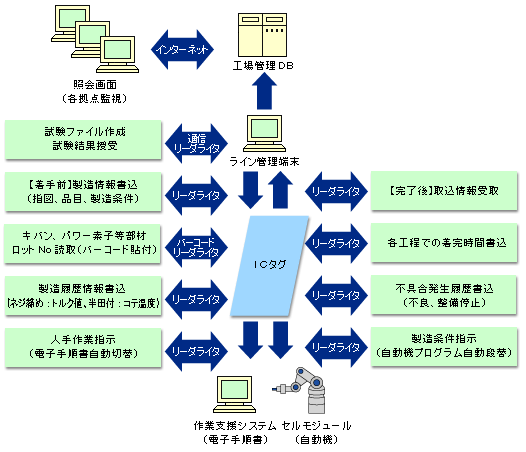 ライン管理システム(その他(FAシステムほか))システム構成