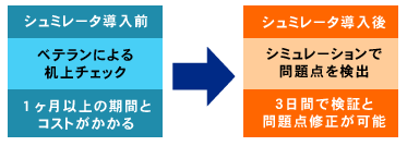 列車運行シミュレーション(鉄道システム)