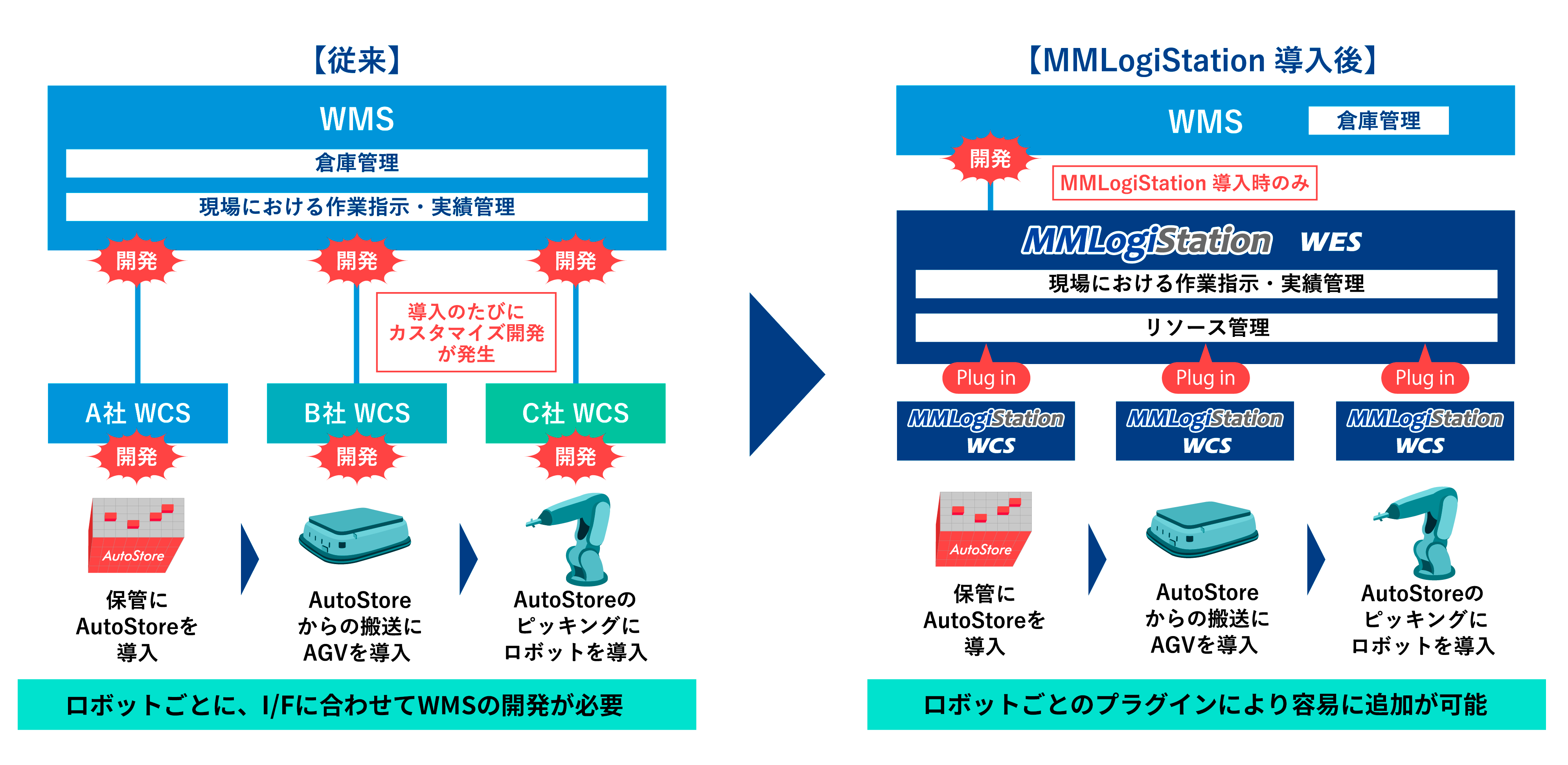 図表1　WES導入前／WMSと複数設備のWCSの連携に多大な工数