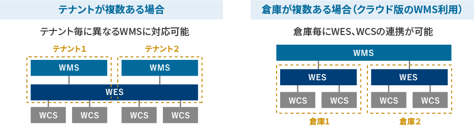 お客様の状況に応じたシステム構成例