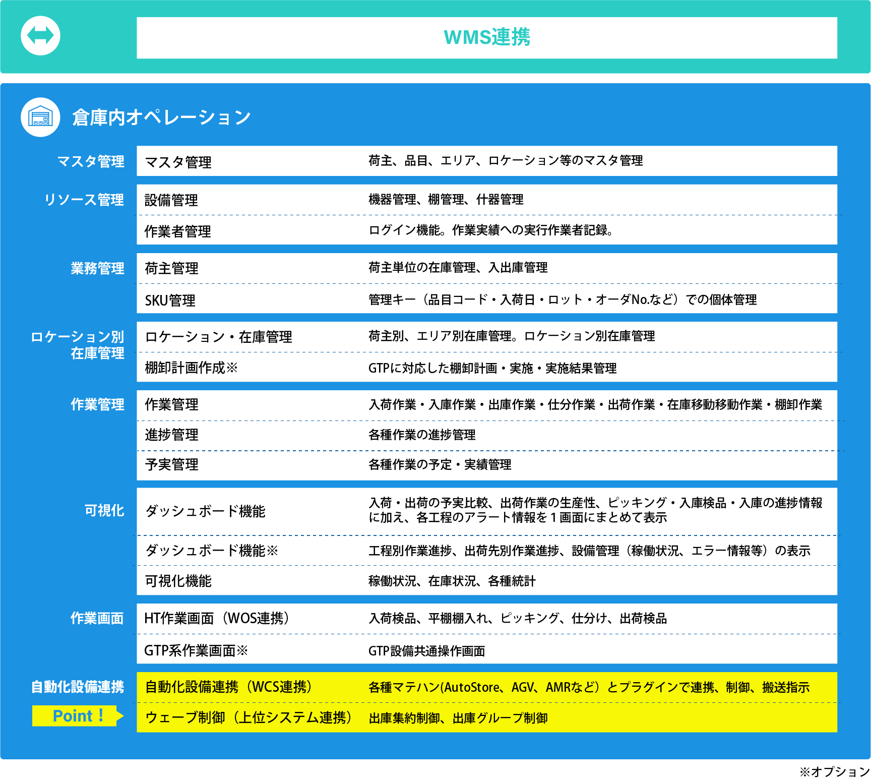 MMLogiStationは、WMSと連携してロケーション別在庫管理・作業管理・リソース管理といった倉庫内オペレーション機能を持ち、プラグインで各種マテハンとの連携を実現できる自動化促進に最適なWESです。